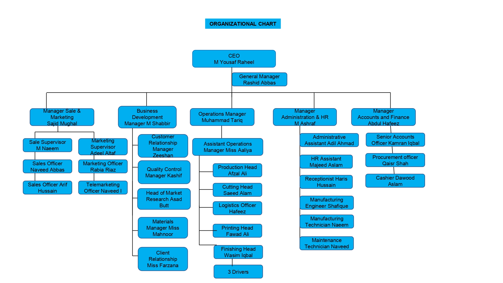 Business Hierarchy Chart